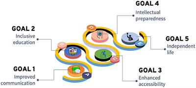 Cutting-edge communication and learning assistive technologies for disabled children: An artificial intelligence perspective